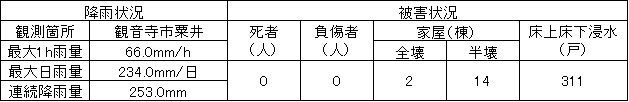 平成16年9月（台風21号）