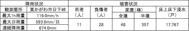 平成16年10月（台風23号）