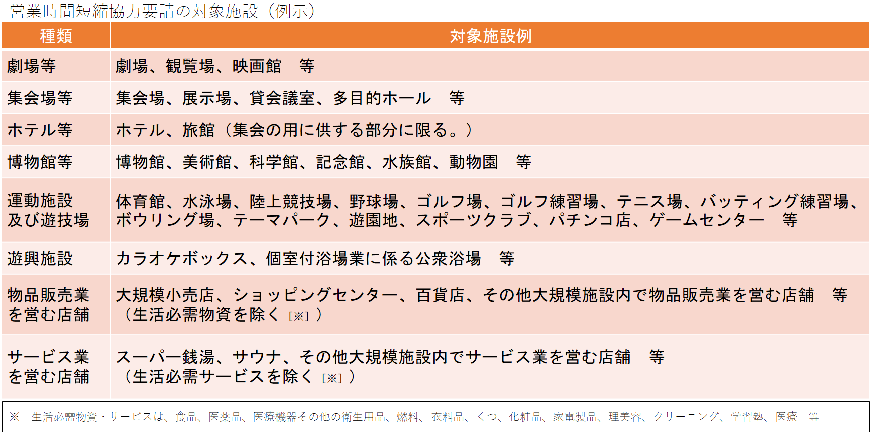 大規模時短2次対象施設