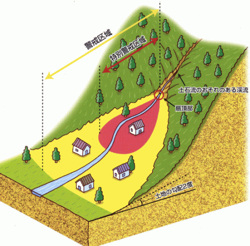 区域の指定イメージ（土石流）