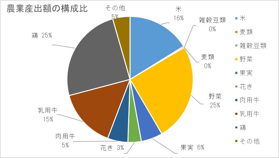 農業産出額の構成比
