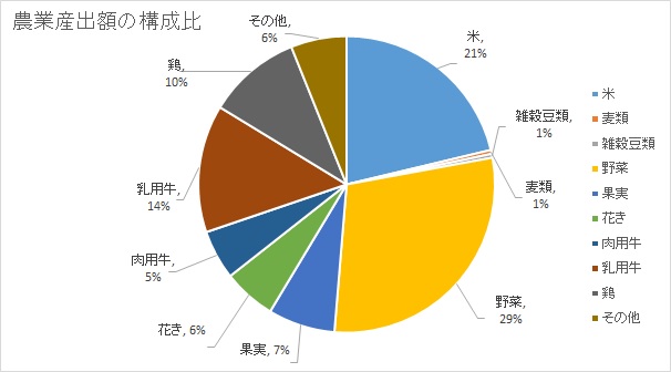 産出額