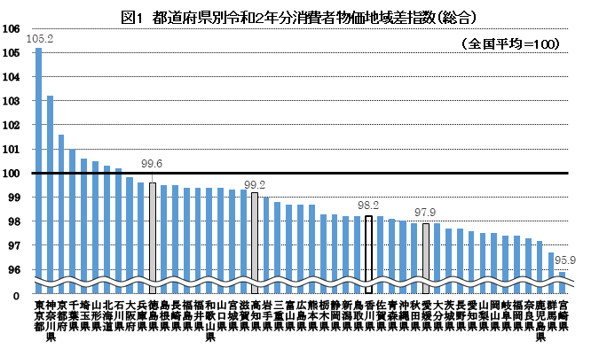 図1都道府県別令和2年分消費者物価地域差指数（総合）