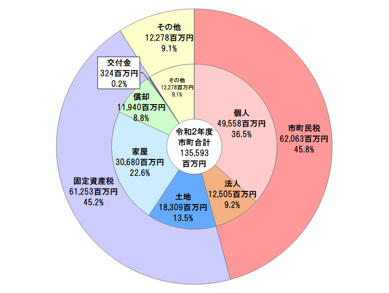 2市町税収入額_市町合計_グラフ