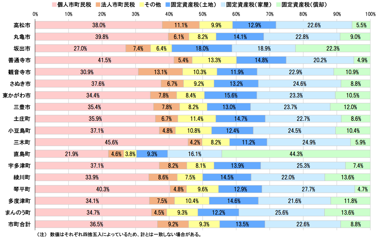 3市町税収入額_税目別市町税の構成比