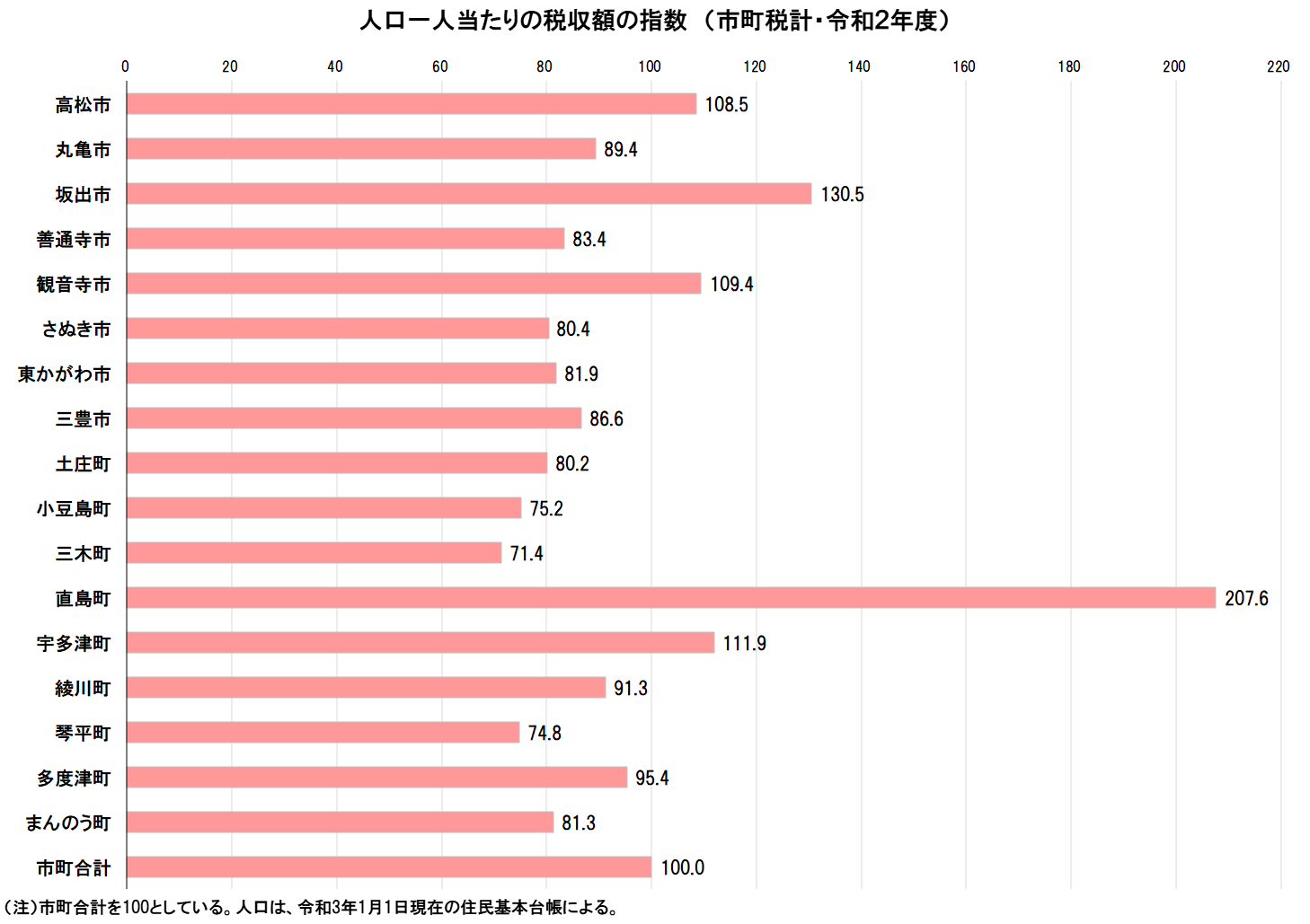 4市町税収入額_人口一人当たりの税収額の指数