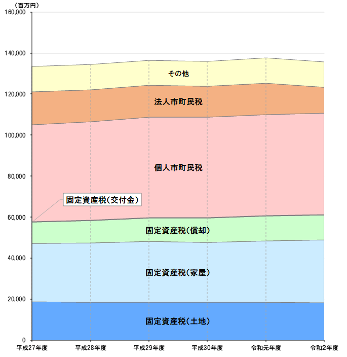 6税目別市町税の推移_市町合計_グラフ