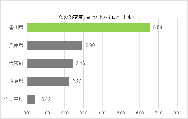グラフ：ため池密度について上位4県プラス全国平均で比較。香川県は1位。