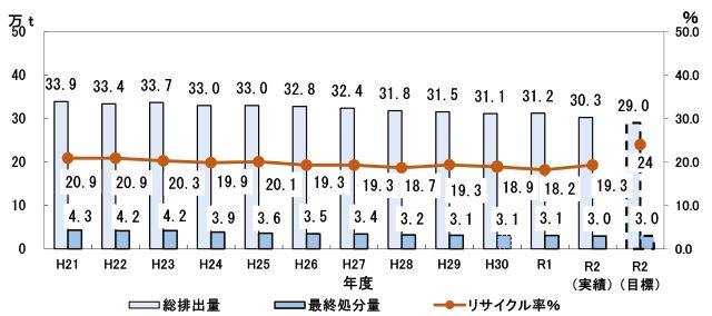 グラフ）一般廃棄物の総排出量・最終処分量・リサイクル率