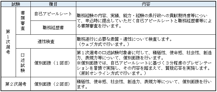 試験内容