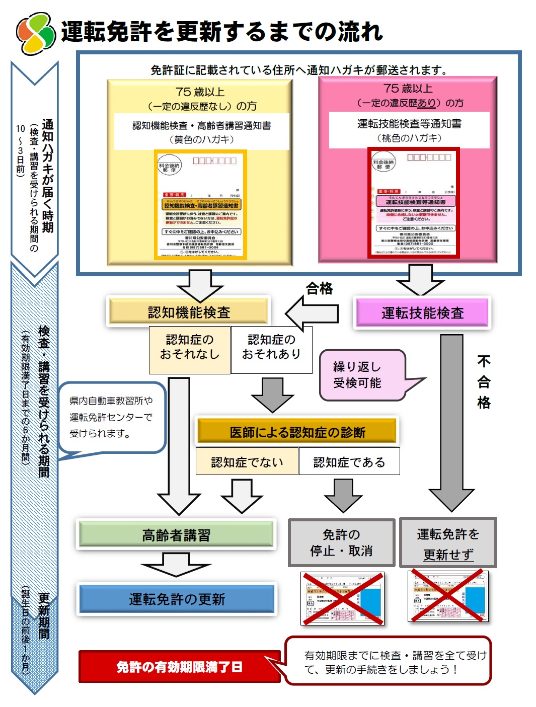 運転免許を更新するまでの流れ