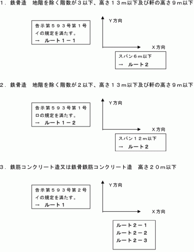 各方向別の構造計算ルートについて 香川県