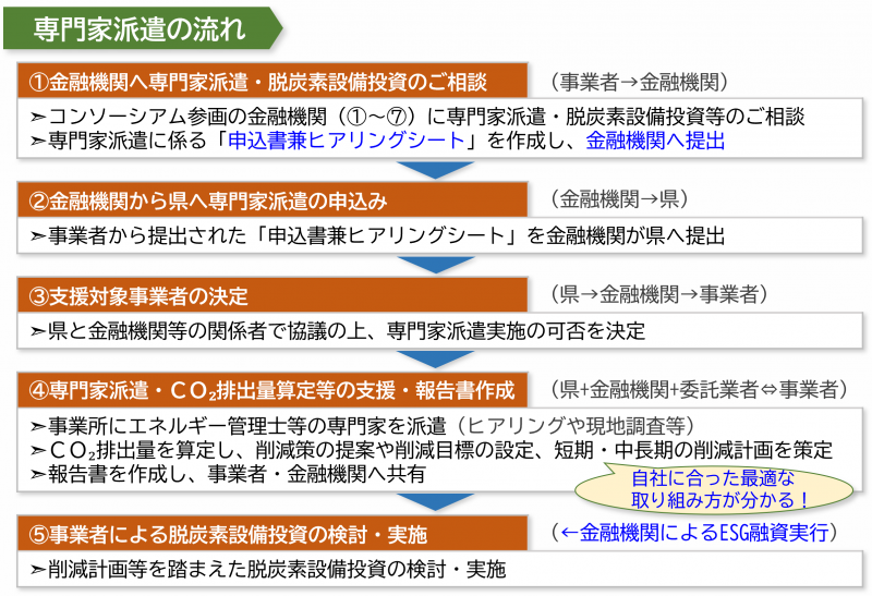 専門家派遣の流れ