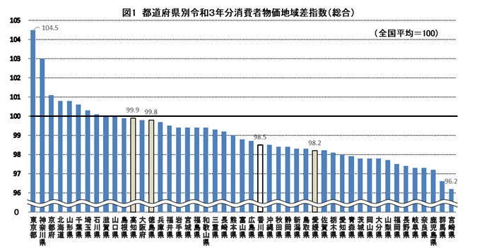 図1都道府県別令和3年分消費者物価地域差指数（総合）