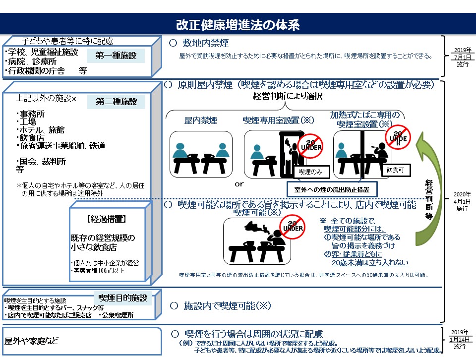 健康増進法改正の概要