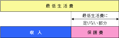 生活保護が受けられる場合（収入が最低生活費に足りない場合）の図