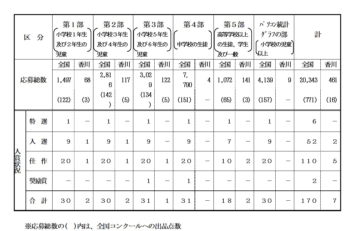 応募状況と審査結果