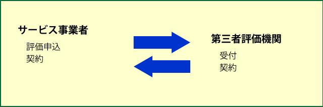 評価申込・契約の流れ図