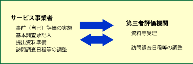 事前準備の流れ図