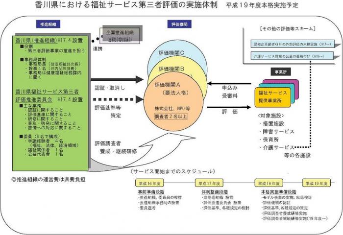 香川県における福祉サービス第三者評価の実施体制　平成19年度本格実施予定