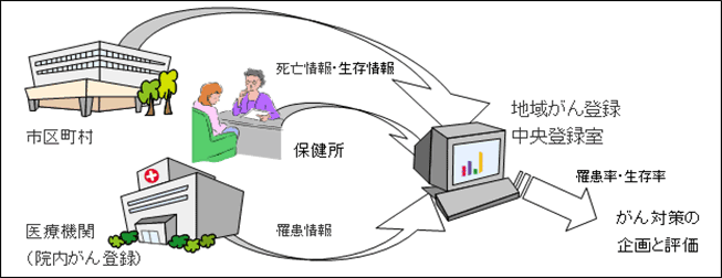 地域がん登録