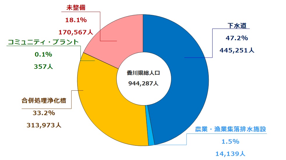 香川県の令和5年度末時点の汚水処理人口普及率の状況の円グラフ