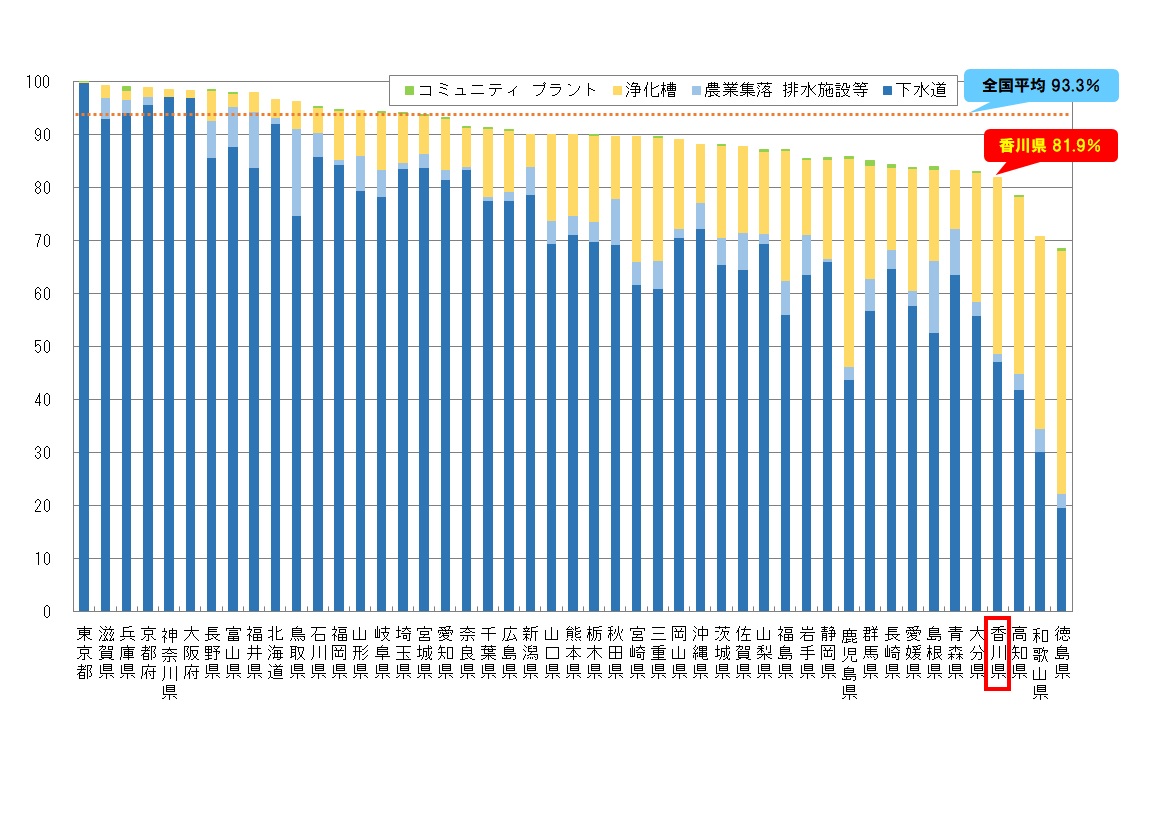 令和5年度末時点の都道府県別の汚水処理人口普及率のグラフ