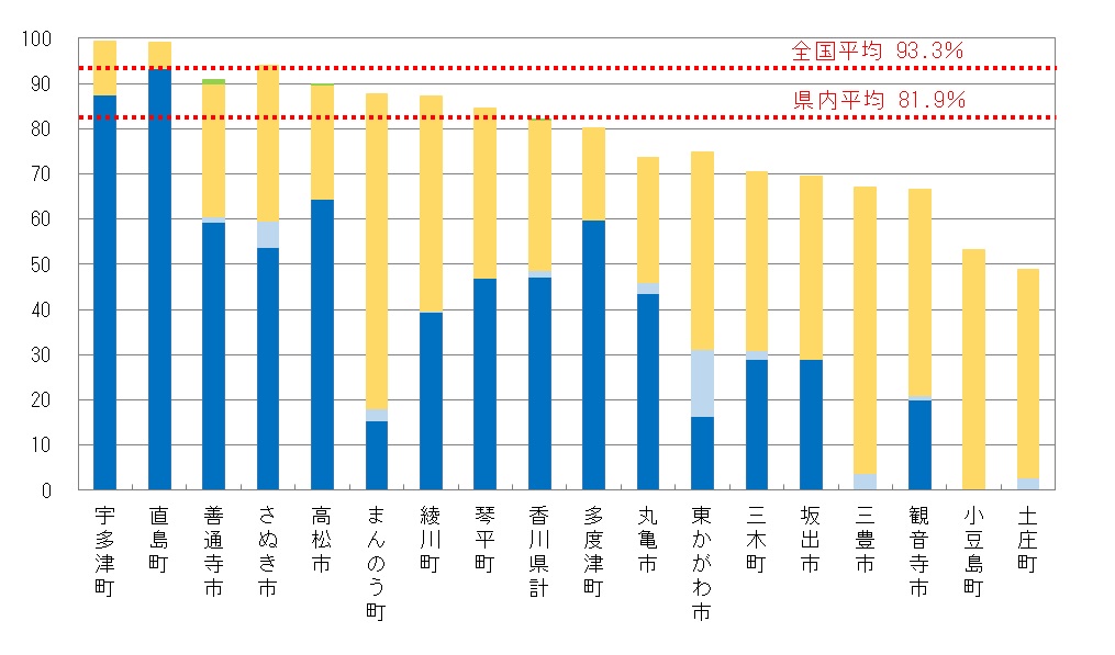 令和5年度末時点の県内市町別汚水処理人口普及率のグラフ