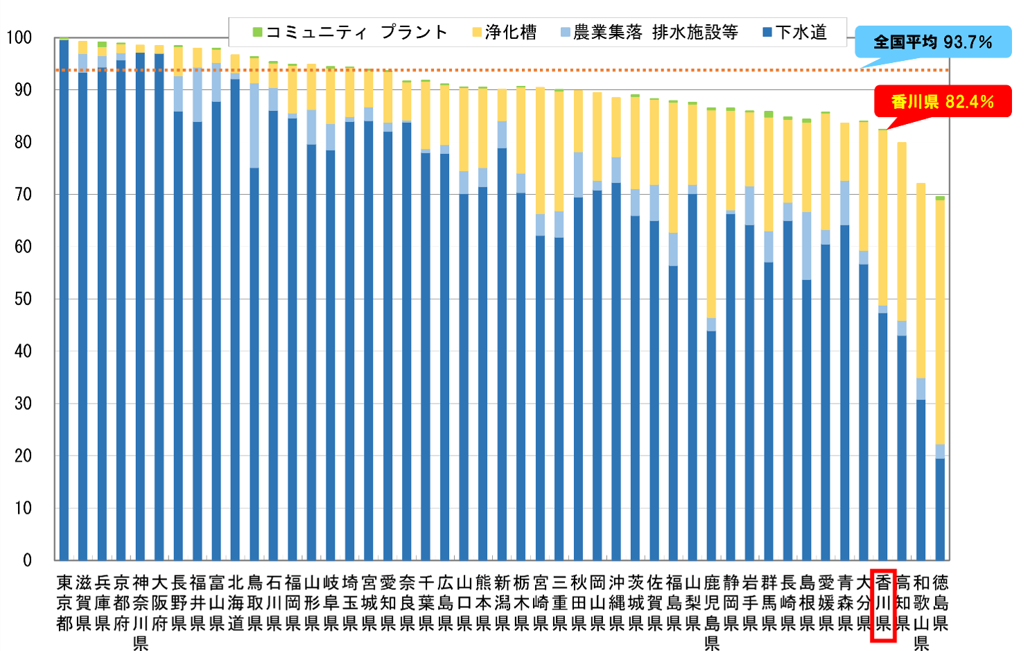 都道府県別汚水処理人口普及率（R6年度末）