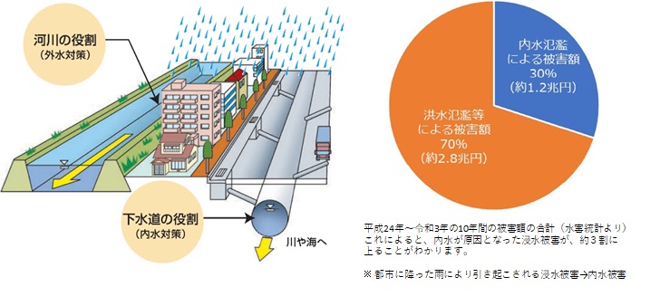 内水氾濫による被害額と洪水氾濫等による被害額の内訳を示したグラフ