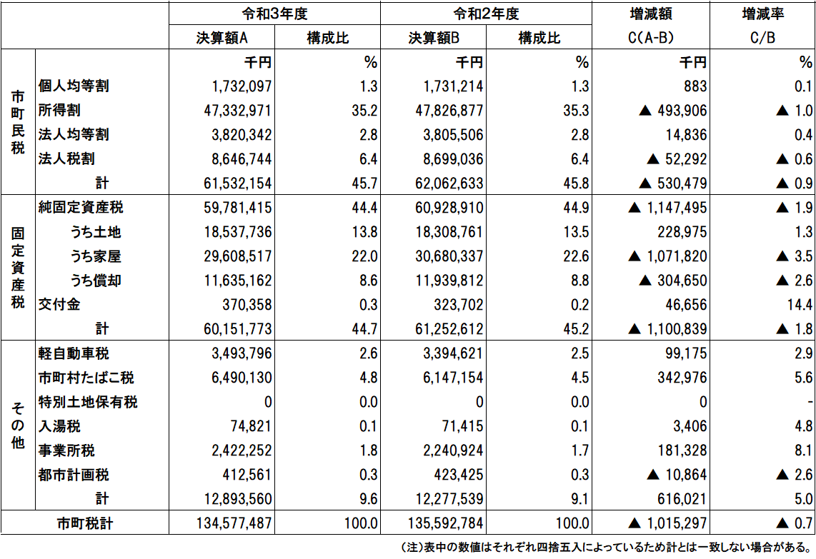 1市町税収入額_市町合計_表