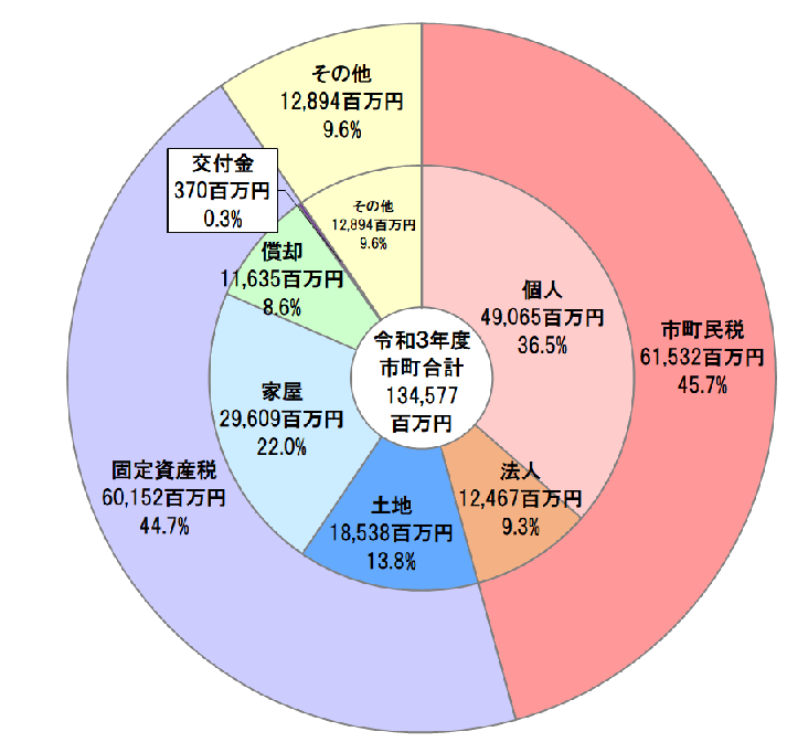 2市町税収入額_市町合計_グラフ