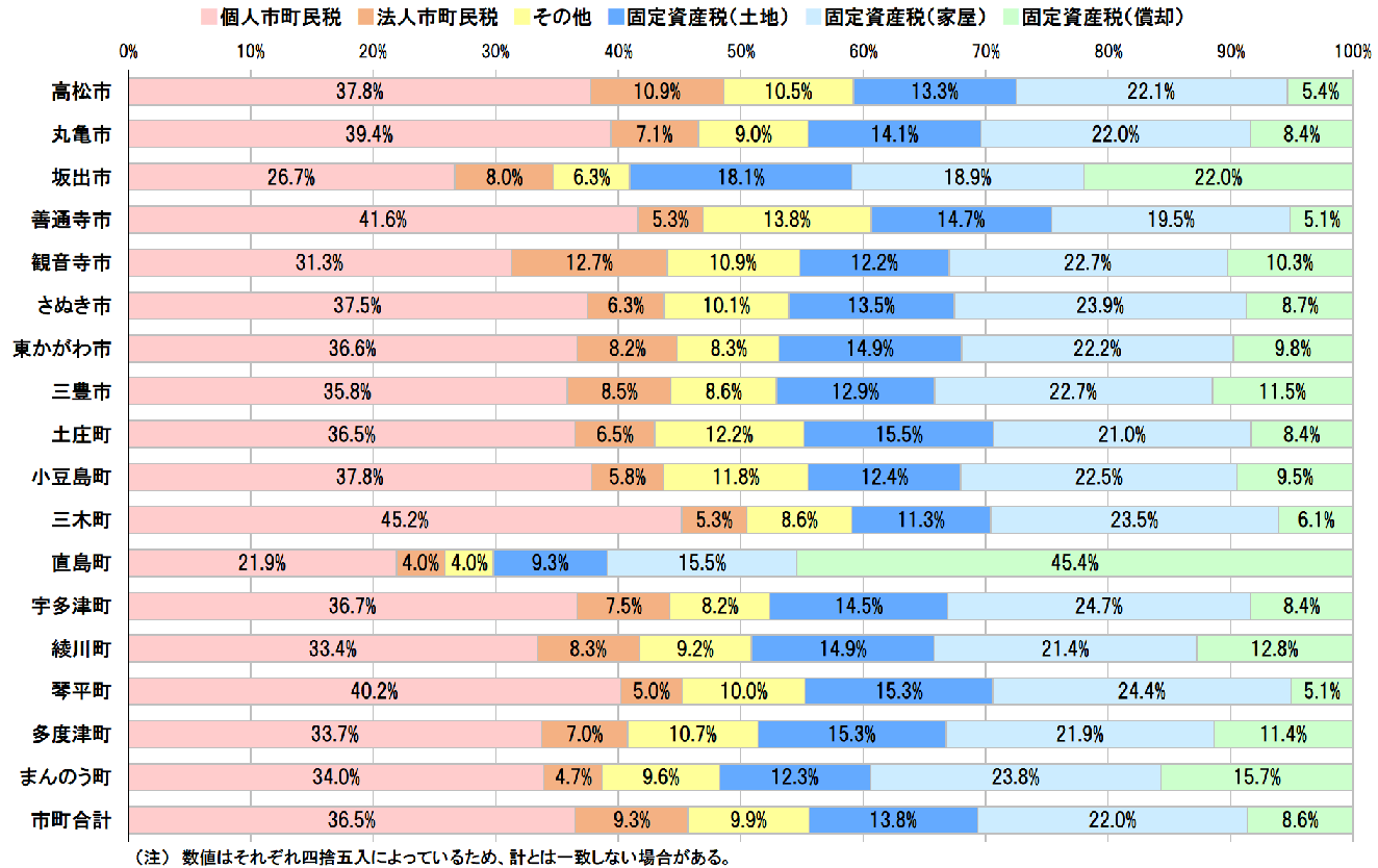 3市町税収入額_税目別市町税の構成比