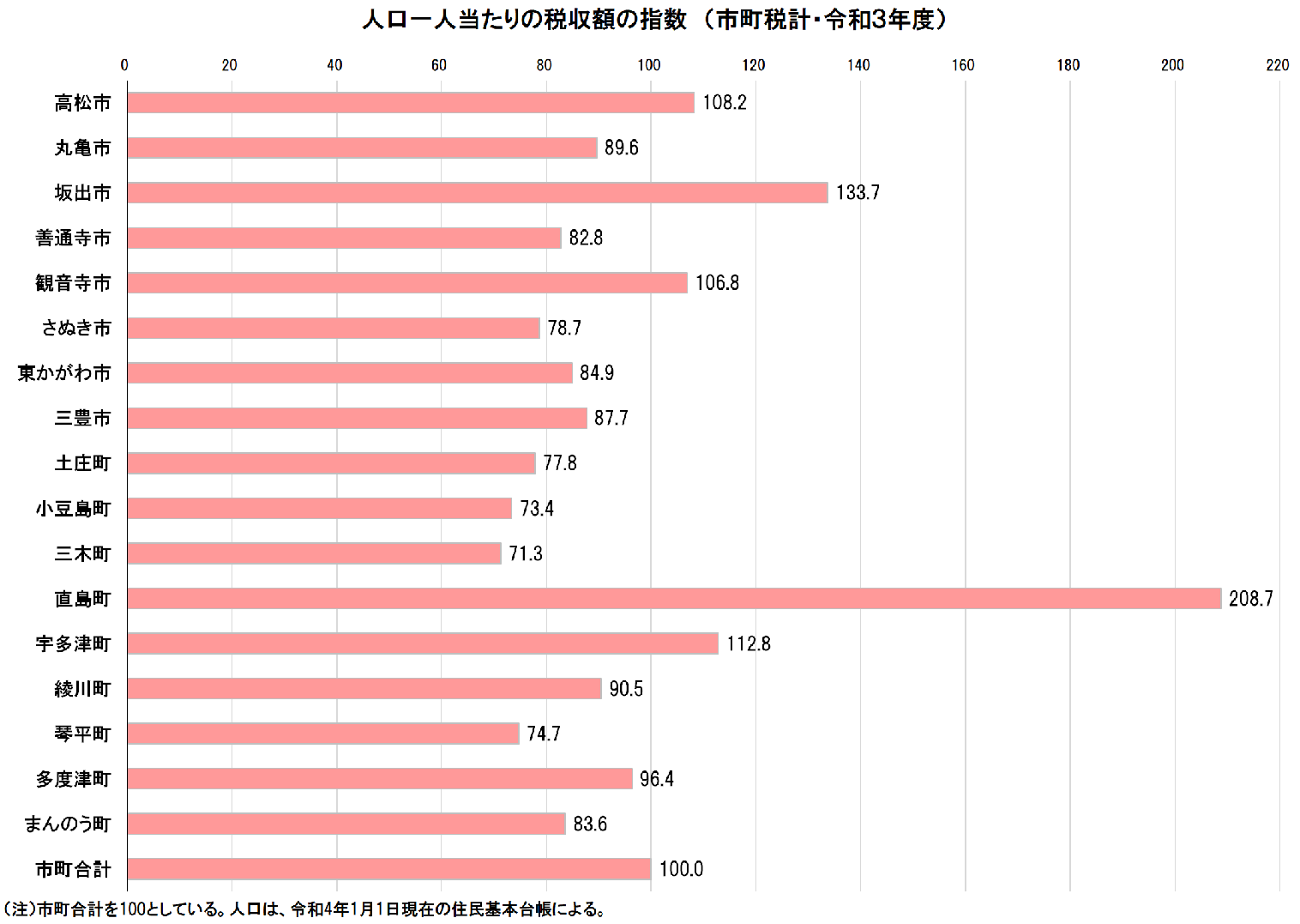 4市町税収入額_人口一人当たりの税収額の指数