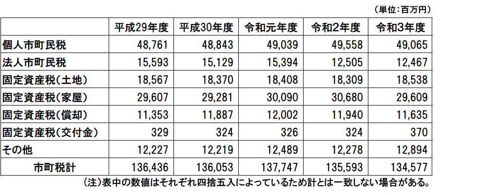 5税目別市町税の推移_市町合計_表