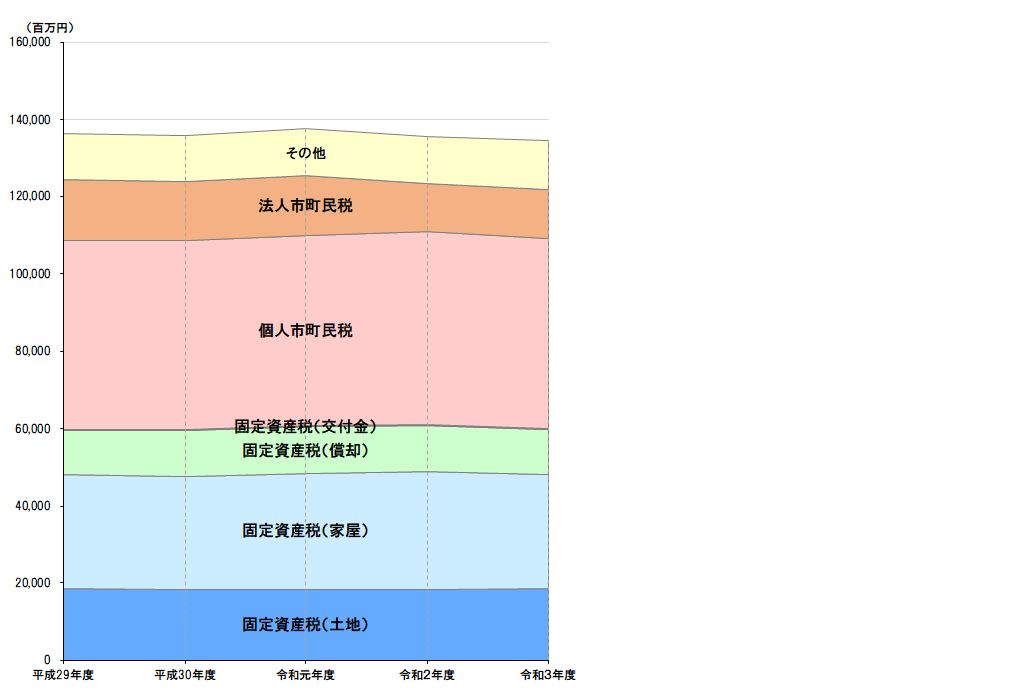 6税目別市町税の推移_市町合計_グラフ