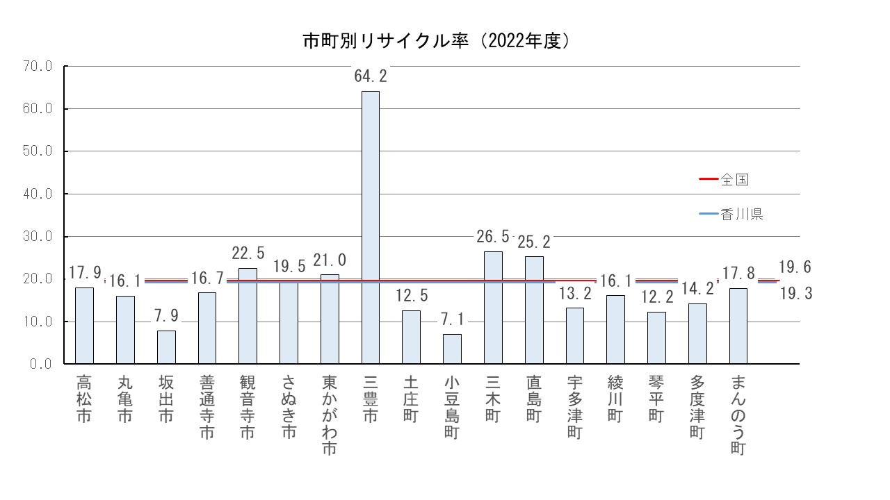 グラフ）市町別リサイクル率（2022年度）