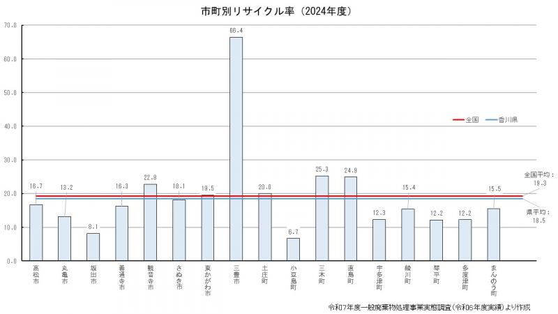 グラフ）市町別リサイクル率（2024年度）