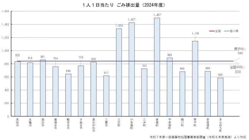 グラフ）1人1日当たりの排出量（2024年度）