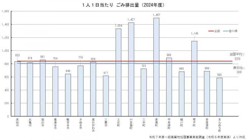 グラフ)1人1日当たりの排出量(2024年度)