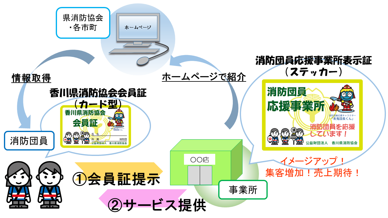 消防団員応援制度の仕組みの図