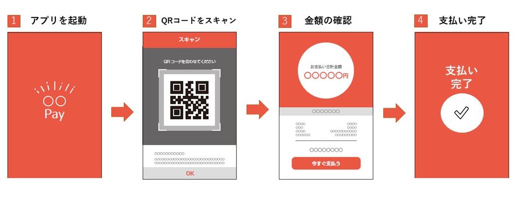 スマートフォン決済アプリのやり方