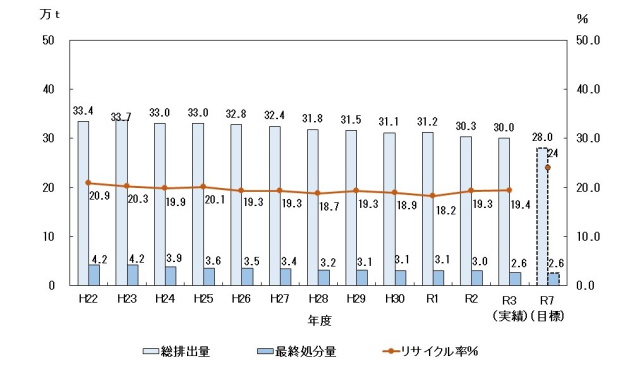グラフ）一般廃棄物の総排出量・最終処分量・リサイクル率