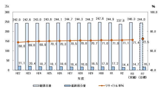 グラフ）産業廃棄物の総排出量・最終処分量・リサイクル率