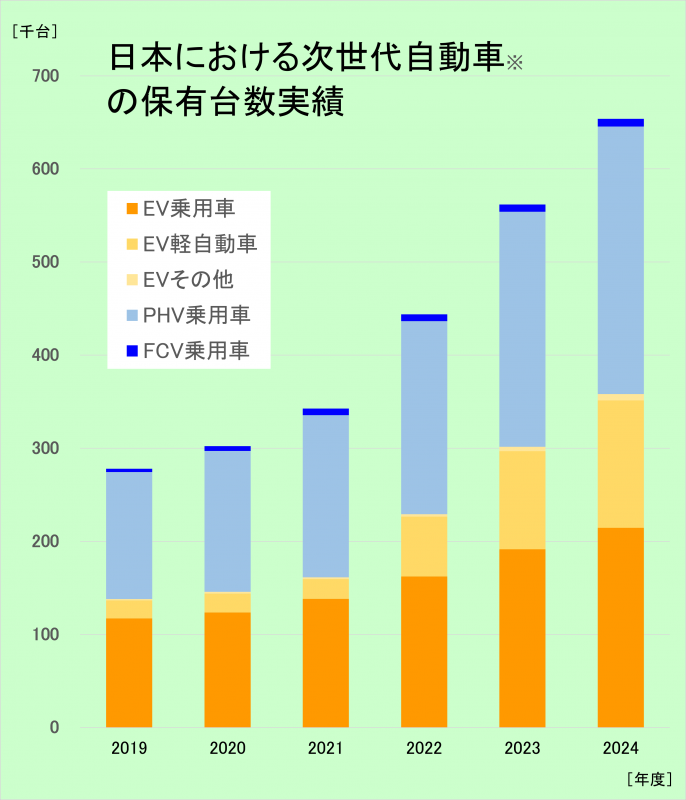 次世代自動車保有台数2024