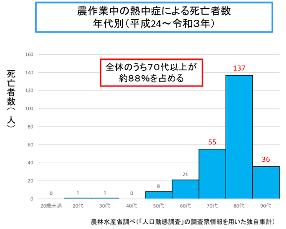 年代別熱中症による死亡者数