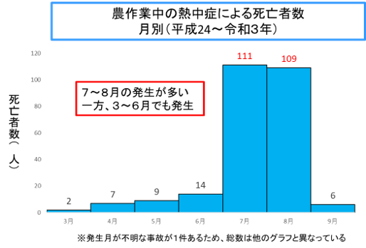 月別熱中症による死亡者数