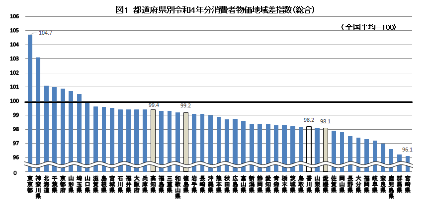 図1都道府県別令和4年分消費者物価地域差指数（総合）
