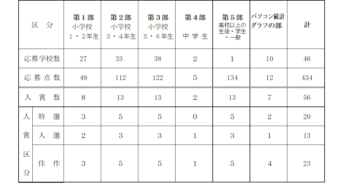 応募状況と入賞数