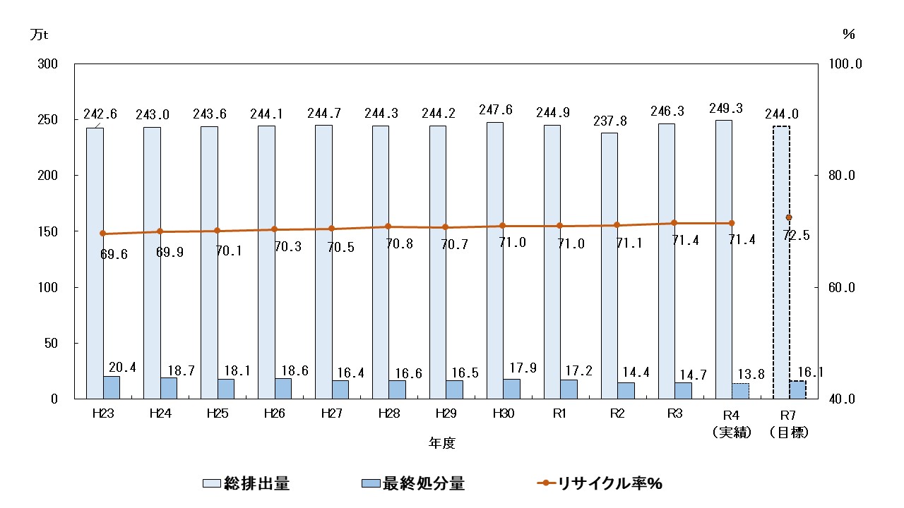 グラフ）産業廃棄物の総排出量・最終処分量・リサイクル率